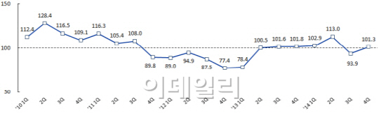 4Q 수출경기 개선..컴퓨터·광학기기·반도체 '맑음' 휴대폰 '흐림'