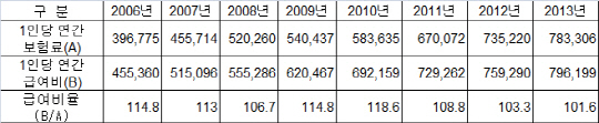‘고령사회의 역습' 건보료 8년 만에 두배 올랐다