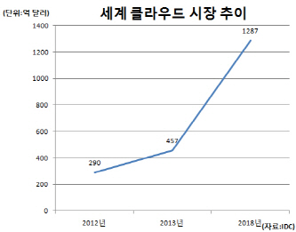 클라우드 시대, 신흥 강자의 출현