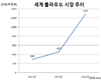 클라우드 시대, 신흥 강자의 출현