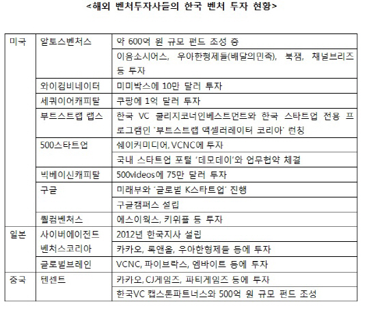 美中日 자본, 한국 벤처 보는 눈이 달라졌다