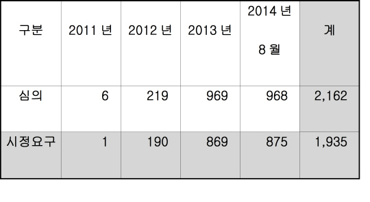 갈수록 심각한 '일베', 방심위 제재 해마다 급증
