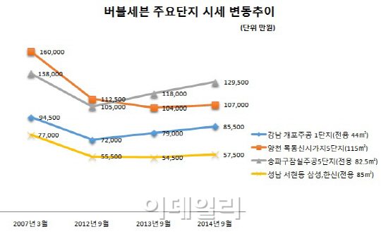 버블세븐 집값도 '재건축'이 희비 갈랐다