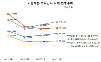 버블세븐 집값도 '재건축'이 희비 갈랐다