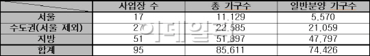 10월 분양 대전 본격화...아파트 분양 42% 증가