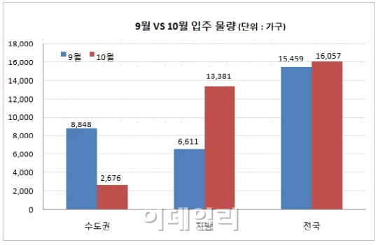 10월 수도권 아파트 입주물량 70% 감소