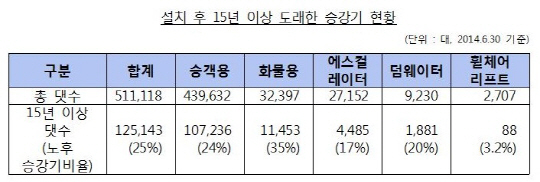 승강기 4대 중 1대 15년 이상 된 노후 승강기