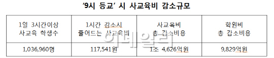 "전국 초중고 9시 등교시 사교육비 1조5천억원 감소"
