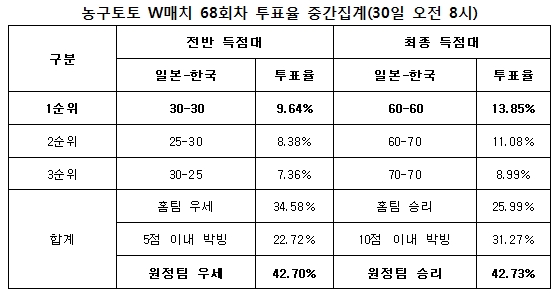 농구팬 42%“한국, 일본에 승리 전망”