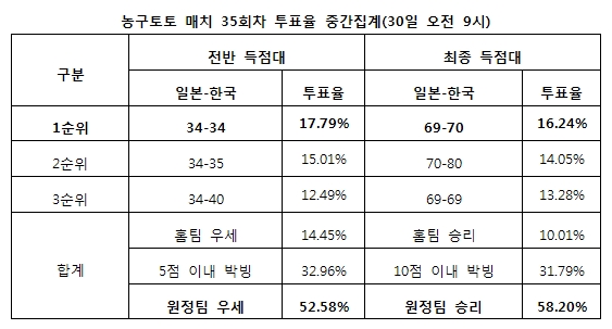 2014 인천 아시안게임 한일전 대상 매치, 농구팬 58% “한국, 승리 거둘 것”