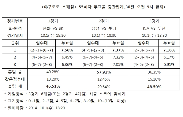 야구팬 46% "SK, 한화에 승리 예상”