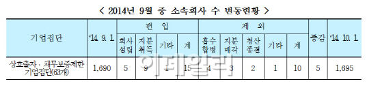 대기업집단 계열사 1695개..한달새 5개社 늘어