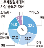 "4억아파트 주택연금‥60세부터 월 96만원씩 평생받아요"