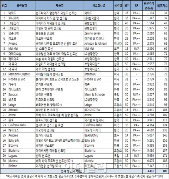유아용 선크림, 수입산이 국산보다 최대 6배 비싸