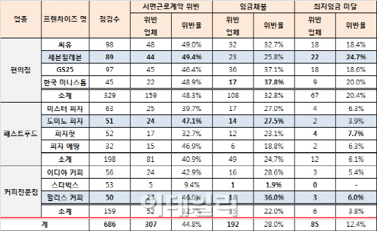 편의점 3곳중 1곳 '임금체불'…20%는 최저임금 '미달'