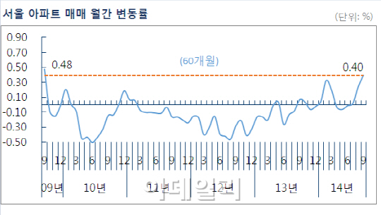 서울 아파트 매매변동률 5년 만에 최고