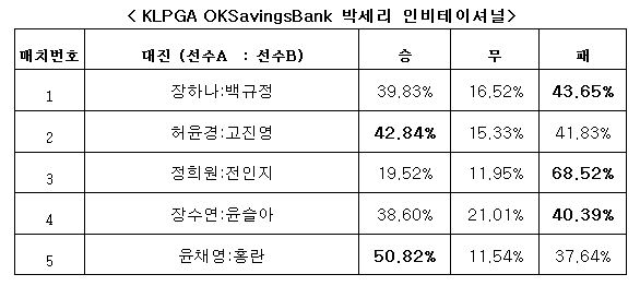 골프팬 43%, “백규정, 장하나에 근소한 우세 전망”