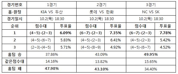 야구팬 47% "두산, KIA에 승리 예상”