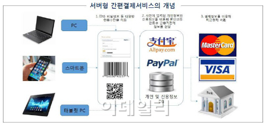 PG사 간편결제 '가맹점 확보'에 성패 달렸다