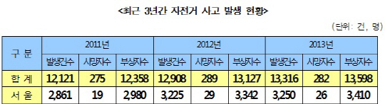 자전거만 있고 안전 없는 '자전거길'..대책 없나