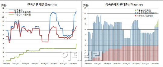 금융중개지원대출 실적 10조 육박, 12년만 최고