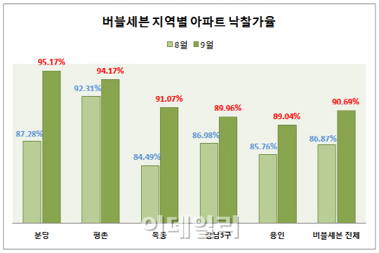 '버블세븐'지역 아파트 경매 낙찰가율 5년 만에 90%기록