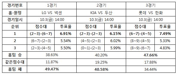 야구팬 49% "넥센, LG에 승리 예상”