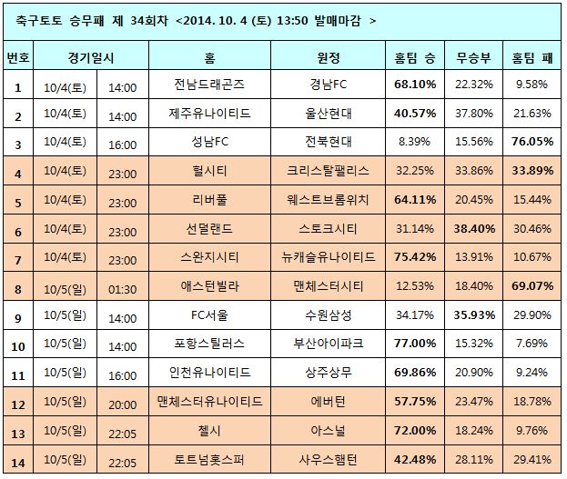 축구팬 72% “첼시, 아스널에 승리 예상”