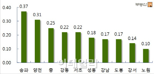 서울 아파트값 11주 연속 상승