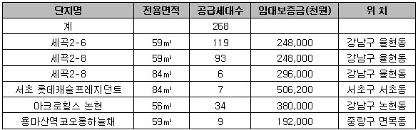 세곡2지구,서초삼익 등 장기전세주택 485세대 접수