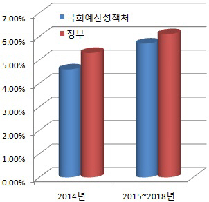 국회 "6% 경상성장률 어렵다"‥꺼지지않는 증세론