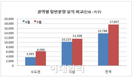 지난달 아파트 분양실적 4개월만에 증가...청약은↓