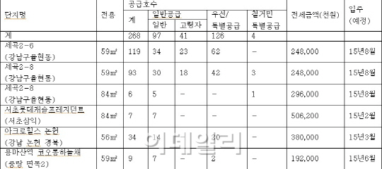 SH공사, 올해 마지막 장기전세주택 485가구 공급