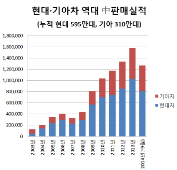 현대·기아차, 中 누적판매 12년 만에 900만대 돌파