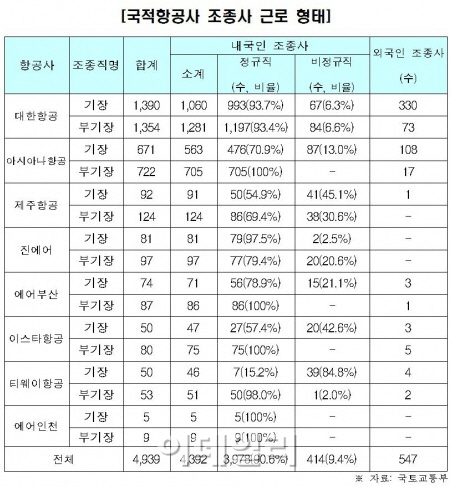 항공사 조종사 9.4%는 비정규직.."책임 등 실태조사 필요"