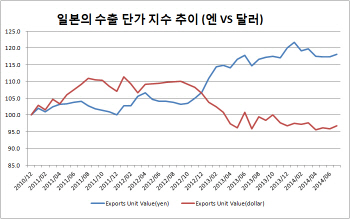 엔저發 위기론 증폭..과장된 위기? 진짜 위기?                                                                                                                                                             