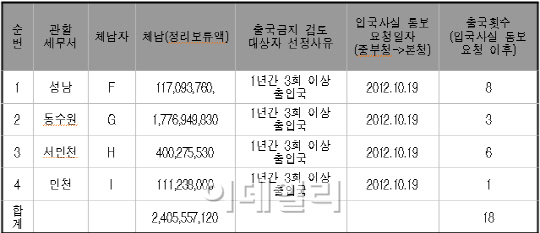 국세청 업무소홀, 고액체납자 2년 6개월간 40회 출국