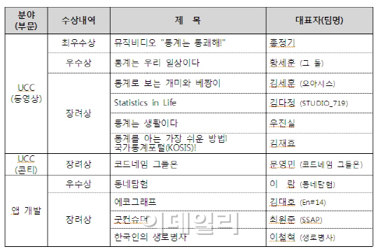 통계청 '국가통계 활용 공모전' 시상식 개최