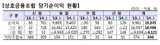 농협·신협 등 상호금융 적자 조합수 540개..부실위험 상존