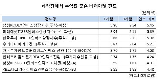 힘 빠진 증시..베어마켓펀드는 웃는다