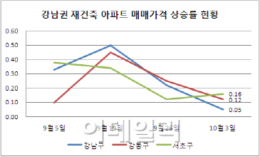 한풀 꺾인 강남권 재건축 아파트 매매시장