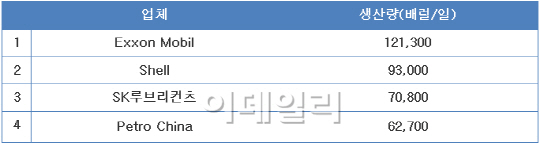 최태원 SK 회장, 승부수 통했다..윤활유시장 세계 3위 '우뚝'
