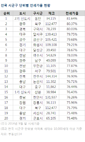 동탄신도시 전세가율 전국 최고