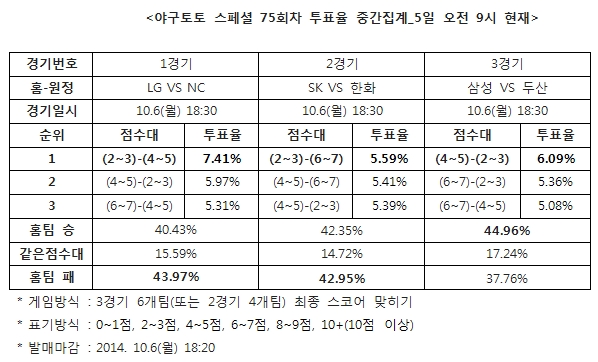 야구팬 43% "NC, LG에 승리 예상”