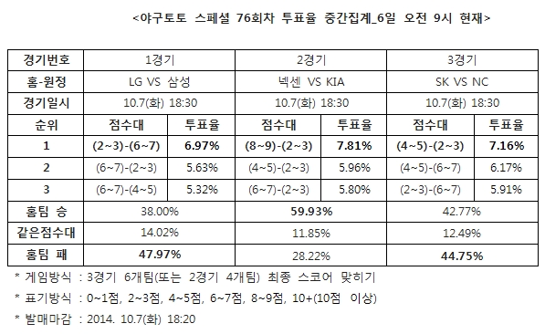 야구팬 47% "삼성, LG에 승리 예상”