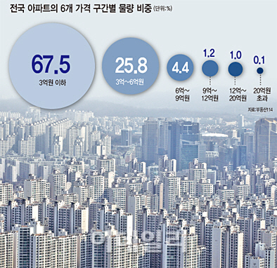 전국 12억 이상 아파트 절반 'in 강남'