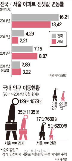  서울→수도권…'전세난민' 도미노