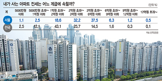 오르지 못할 전세 있다? 전세도 양극화