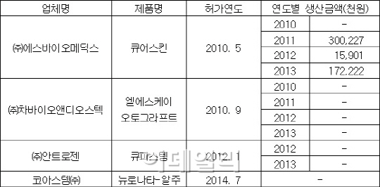 시급하다며 허가 빨리 내준 세포치료제 3개 생산실적 '0'