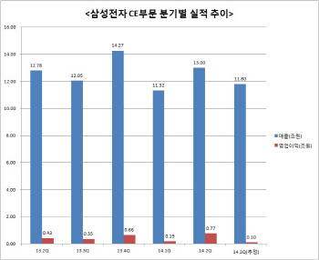 삼성전자 CE부문도 힘 못썼다                                                                                                                                                                             